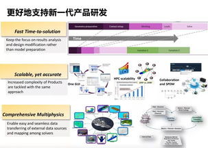 ANSYS 构建支持新一代产品开发的仿真体系