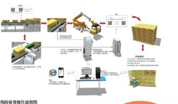 商品防伪防窜货标签制作及稽查系统开发方案