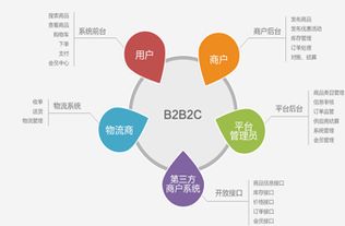 远丰电商 b2b2c多用户商城系统该怎么选 开源和定制那个好