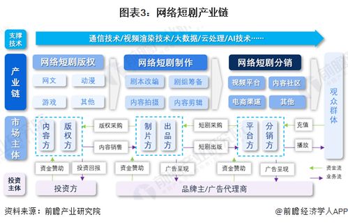 预见2024 2024年中国网络短剧行业全景图谱 附市场规模 竞争格局和发展前景等