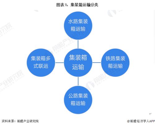 预见2023 2023年中国集装箱运输行业全景图谱 附市场现状 竞争格局和发展趋势等