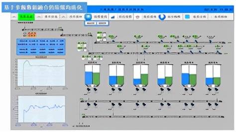 关于智能精准配煤控制系统