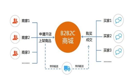 b2c电子商务模式种类