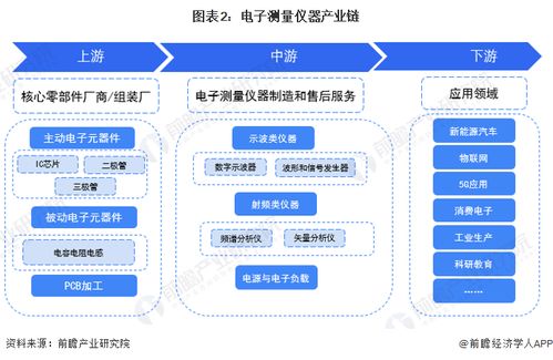 预见2023 2023年中国电子测量仪器行业全景图谱 附市场规模 竞争格局和发展前景等
