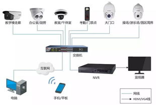 2018年最新弱电行业各个系统的拓扑图