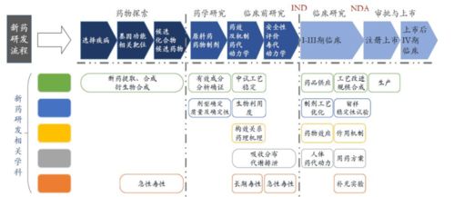 史上最全药品研发全流程图总结