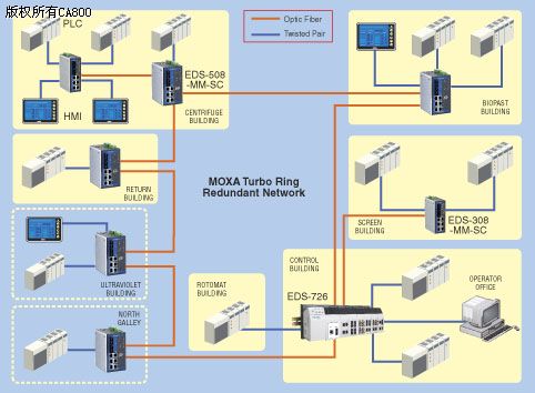 污水处理厂采用moxa工业以太网交换机实现系统互连
